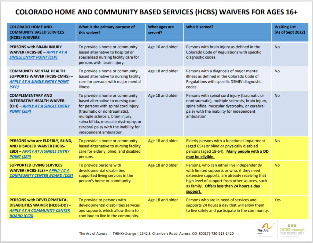 colorado-hcbs-waiver-list-for-adults-thinkchange