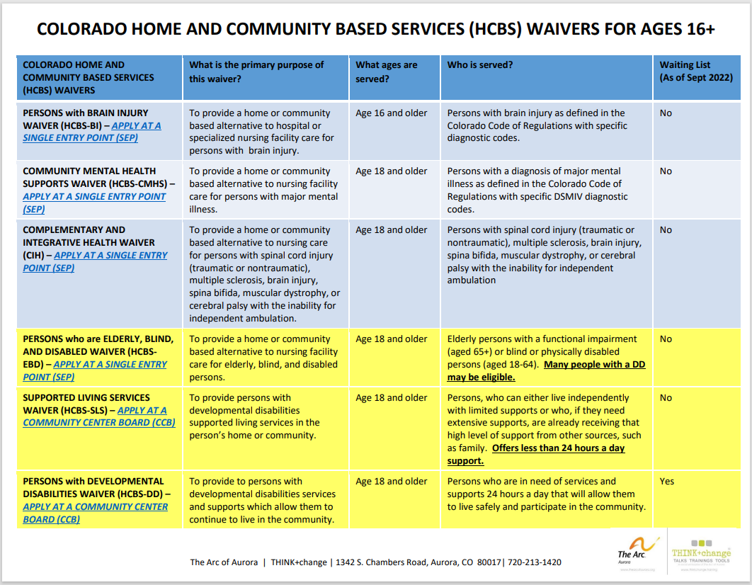 Picture showing all the Adult Colorado HCBS Waivers. Visit this link to link more: https://hcpf.colorado.gov/hcbs-waivers